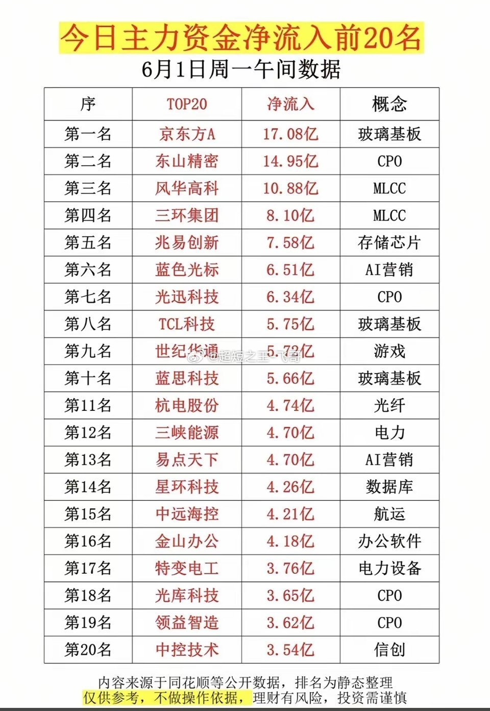 6.1周一主力大资金净流入抢筹榜TOP20！1.AIPC概念2.MLCC