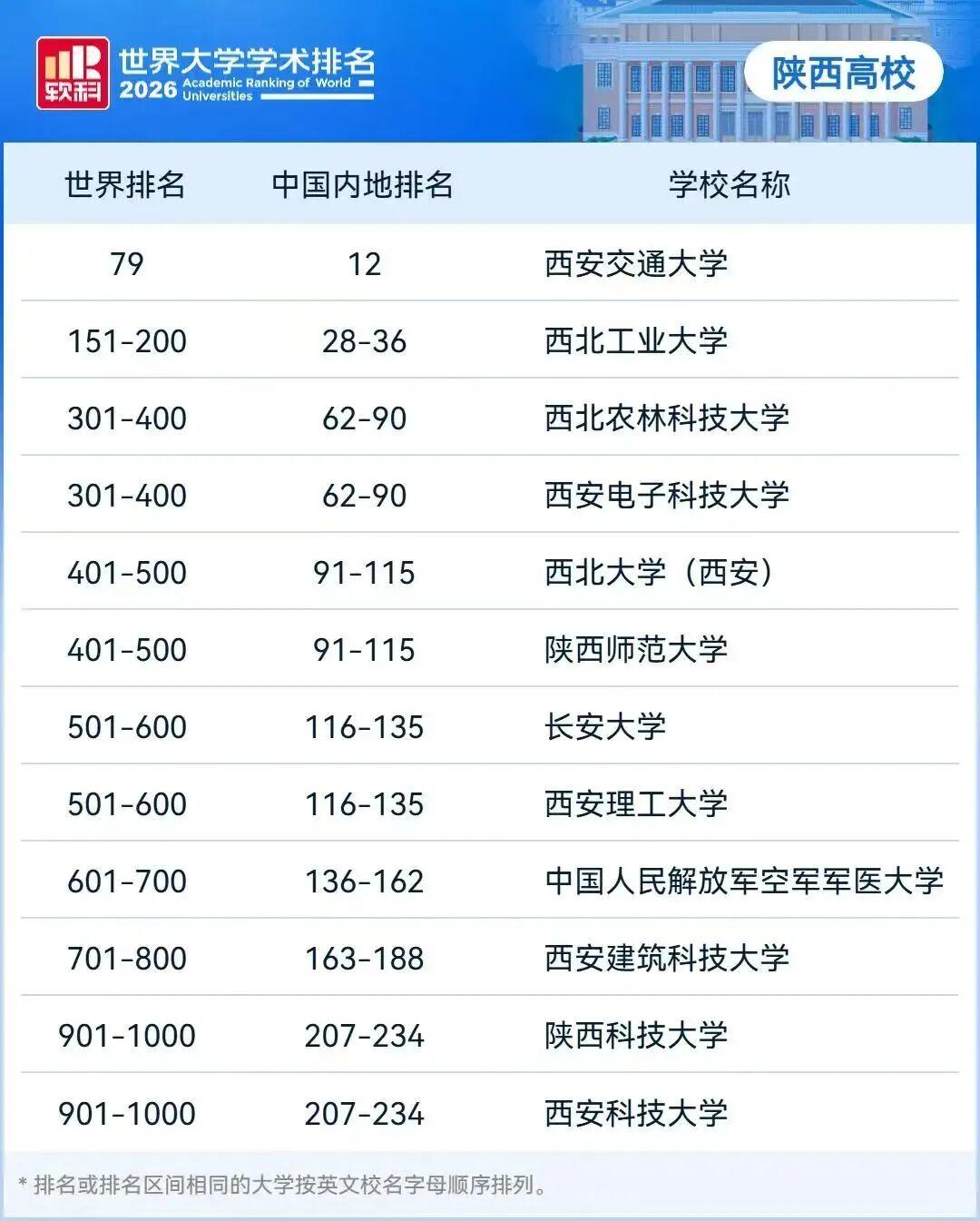 陕西12所高校登上这份世界大学排名！软科发布2026世界大学学术排名，