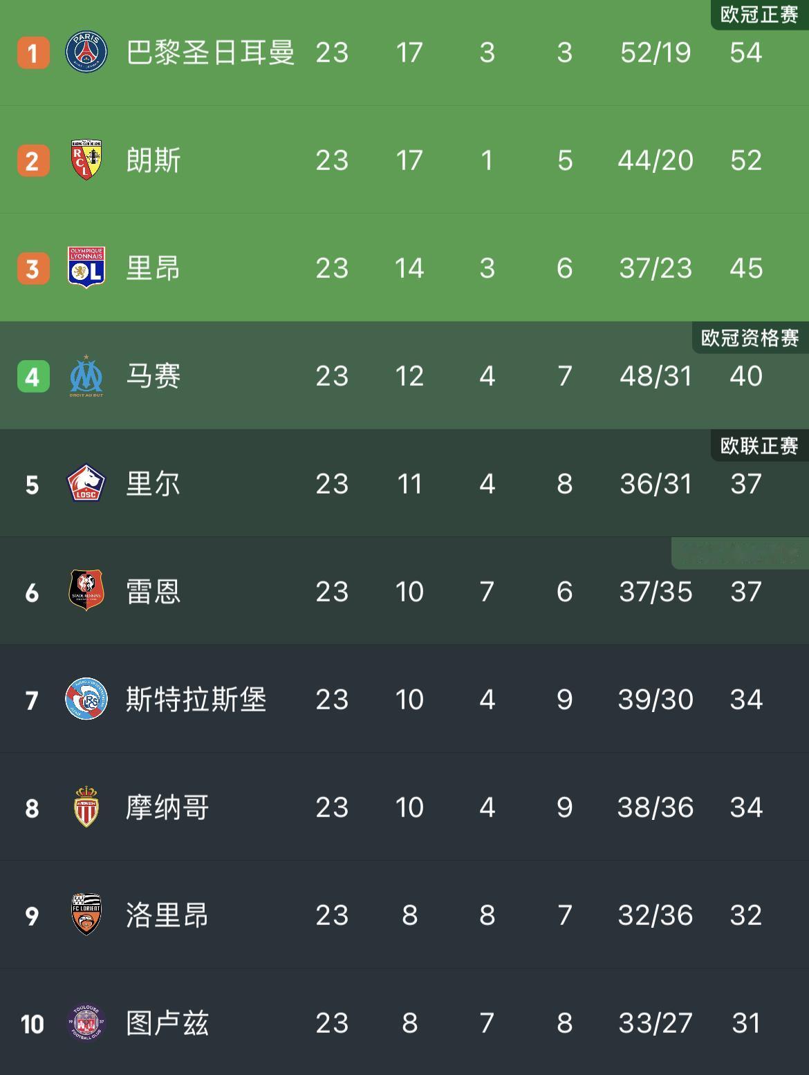 五大联赛冠军预测出炉！意甲：国米！26轮豪取64分，领先排名第二的AC米兰10