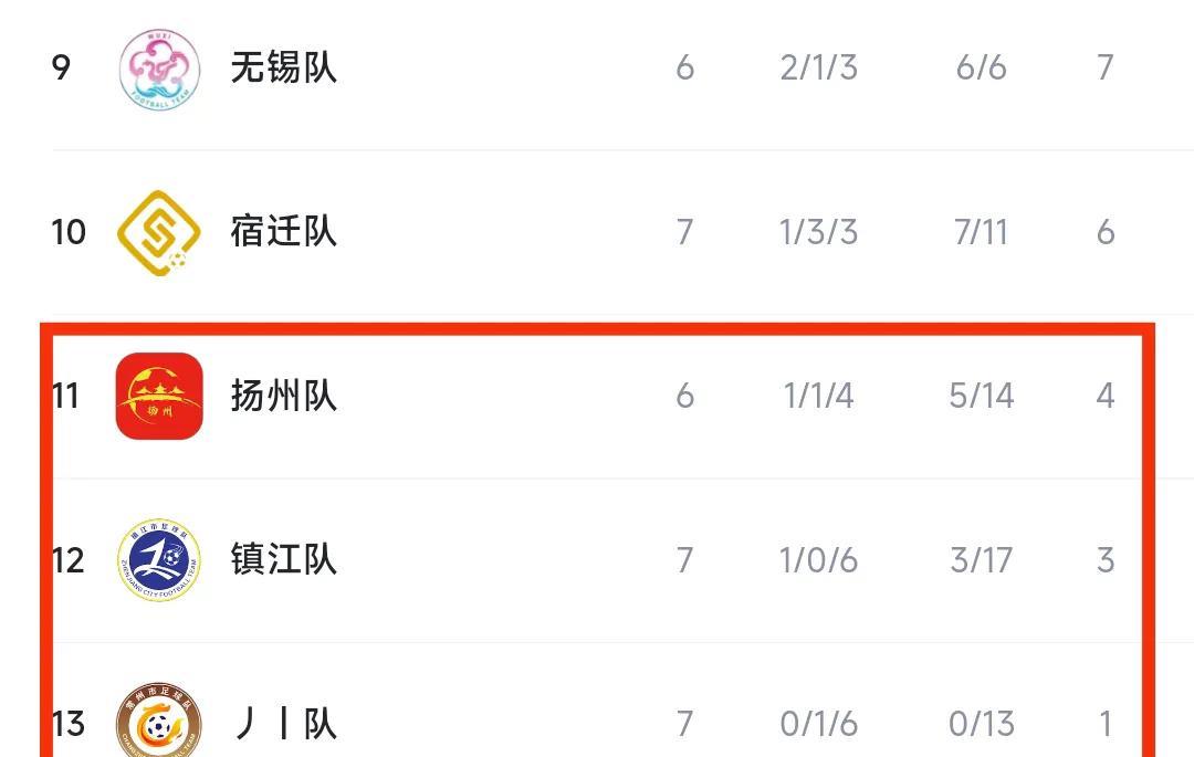 苏超十三妹争夺也很好看啊。常州1分，镇江3分，扬州4分，他们之间差距不大，一场
