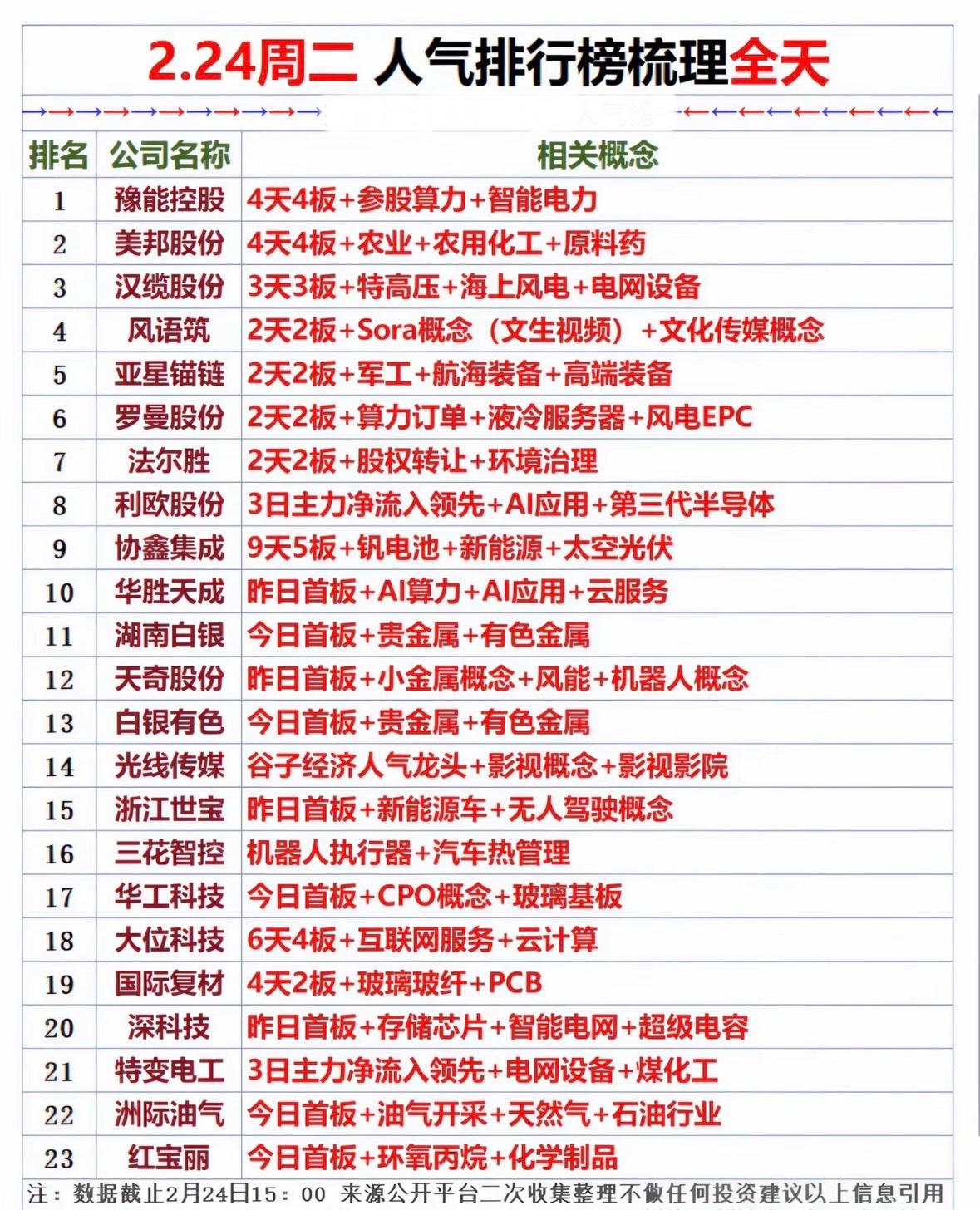 2月24日股市人气榜值得好好梳理。盘后龙虎榜数据显示，净买入额前三的是华工科技、