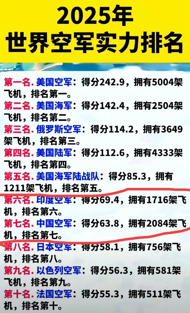 在美国军事专家眼里，印度空军实力比我国还强，更是遥遥领先巴基斯坦。真是难以置