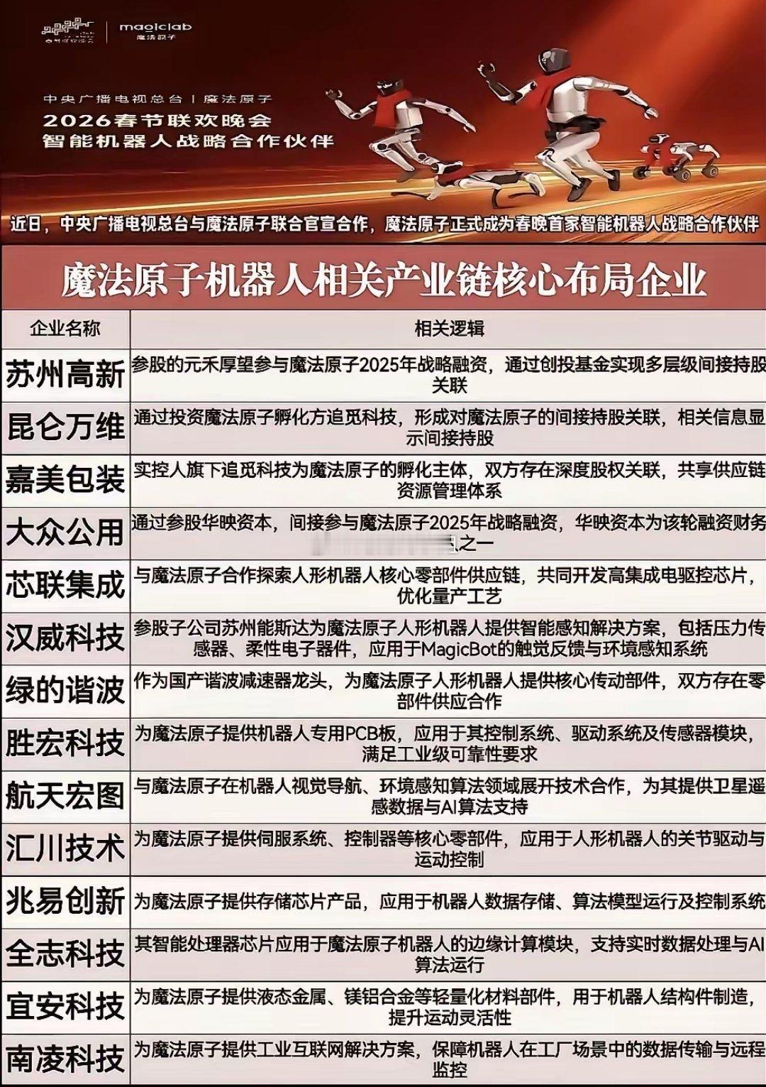 股人云：2026央视春晚机器人的核心供应链都在这了！