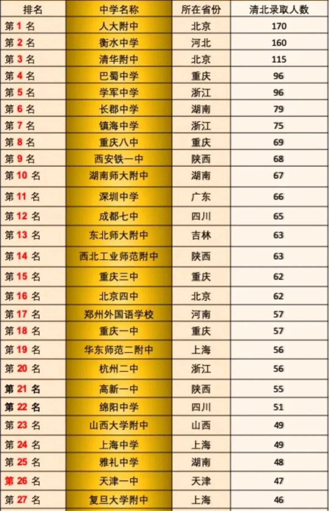 清北全国录取TOP30高中