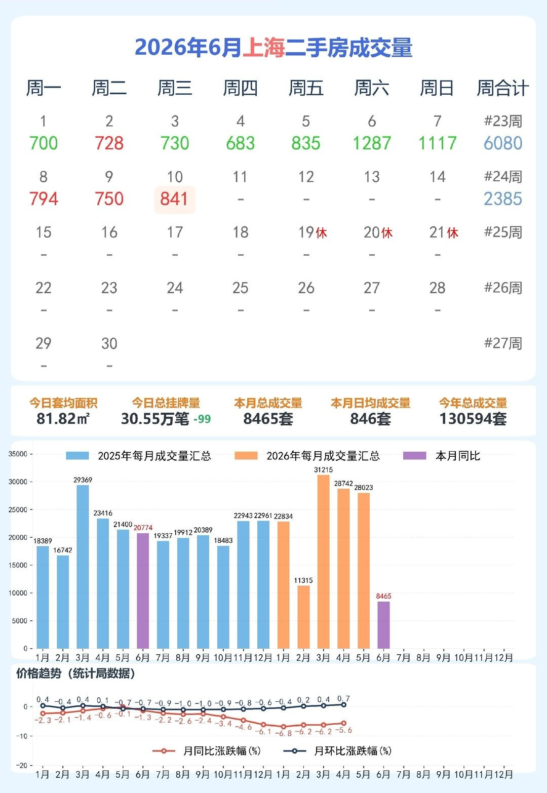 上海的二手房成交稳步上涨，昨天竟然成交800多套，房价距离上涨还远吗？