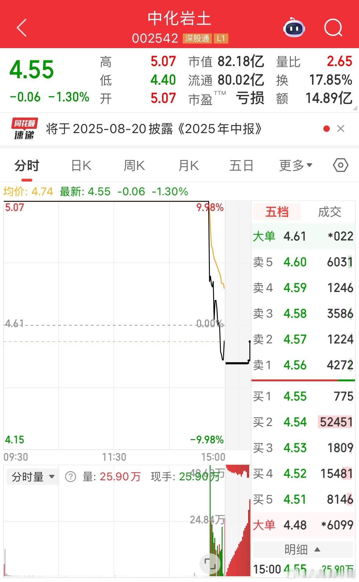 雅江概念的个股也迎来了首次大分歧，板块中位股，早上就开始高开低走，坑了不少人，稍