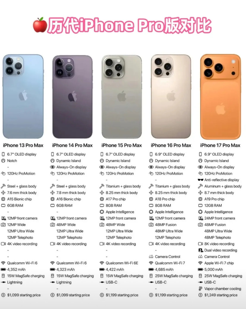 历代iPhone对比，17Pro真的很丑吗？我们是终于等到了iPhone改外观