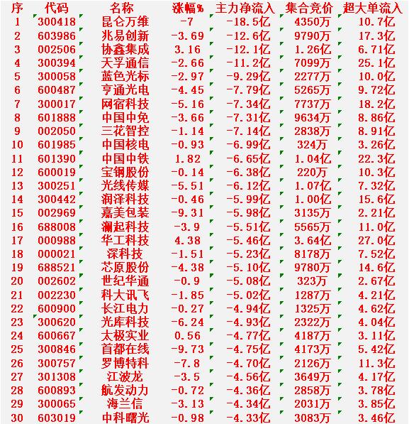 2月25日收盘，主力资金，已经大幅卖出的30名单：昆仑万维：净流出18.5