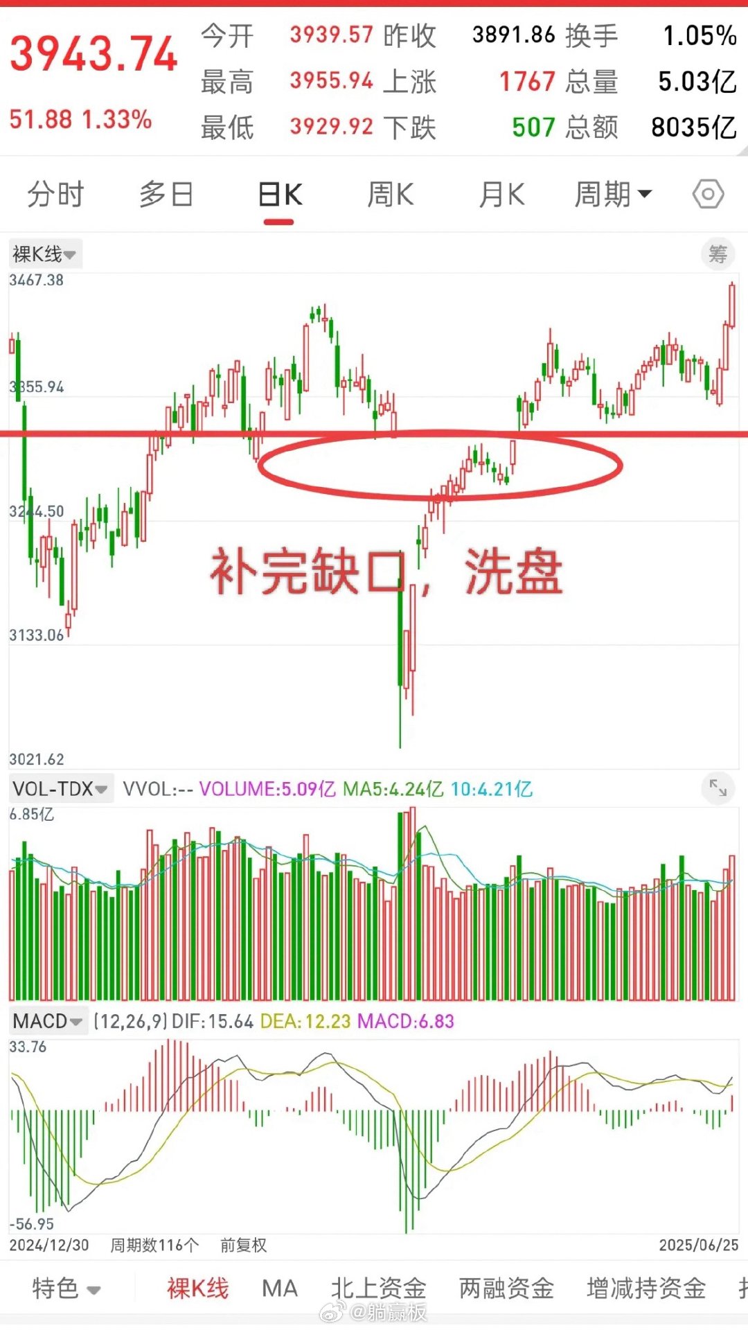 A股，有时候行情是不以人的意志而转移的。就跟今天行情如期补了缺口，有人会认为不会