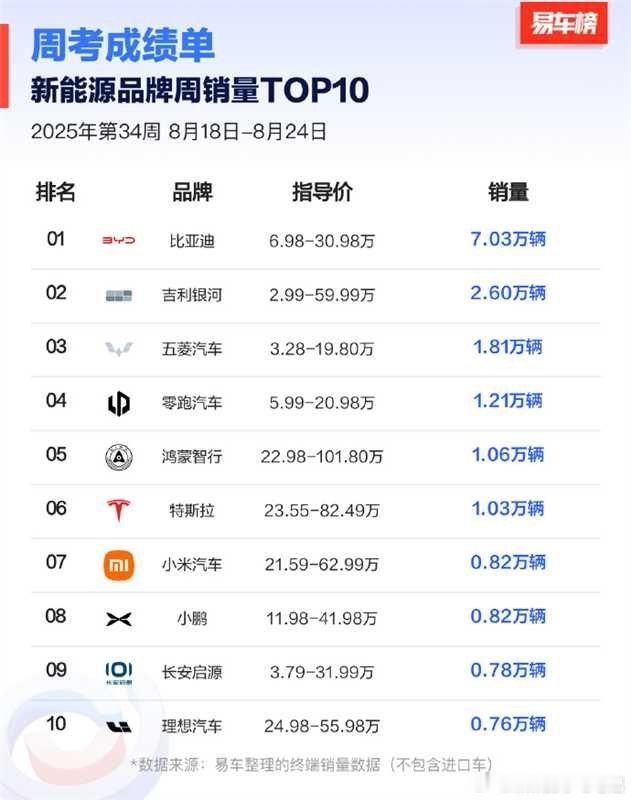 上周的销量榜上，出现了一个很有意思的事，零跑周销量1.21万辆，第一次进入到全品