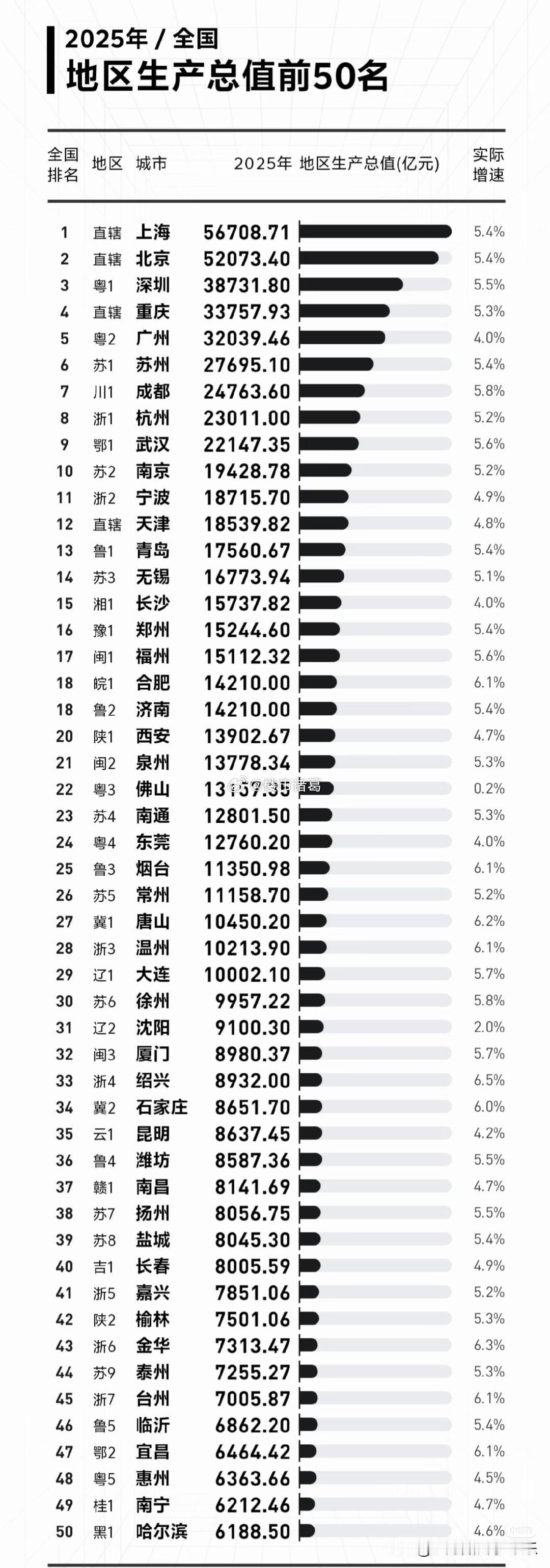 我国GDP前50强城市排行榜。。