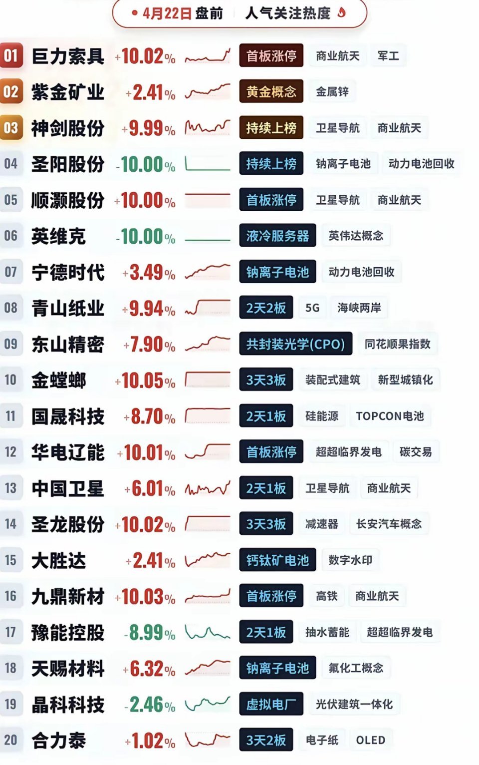 4.22周三成交活跃个股+人气热度榜！1.商业航天、军工2.钠离子电池、动力