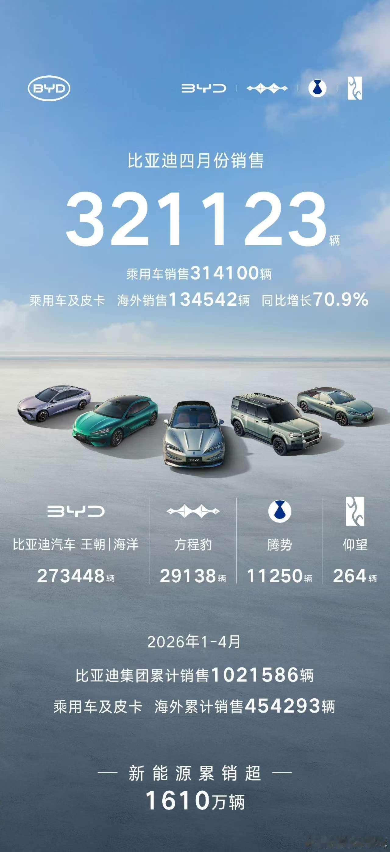 比亚迪4月销量321123辆王朝海洋网273448辆方程豹2913