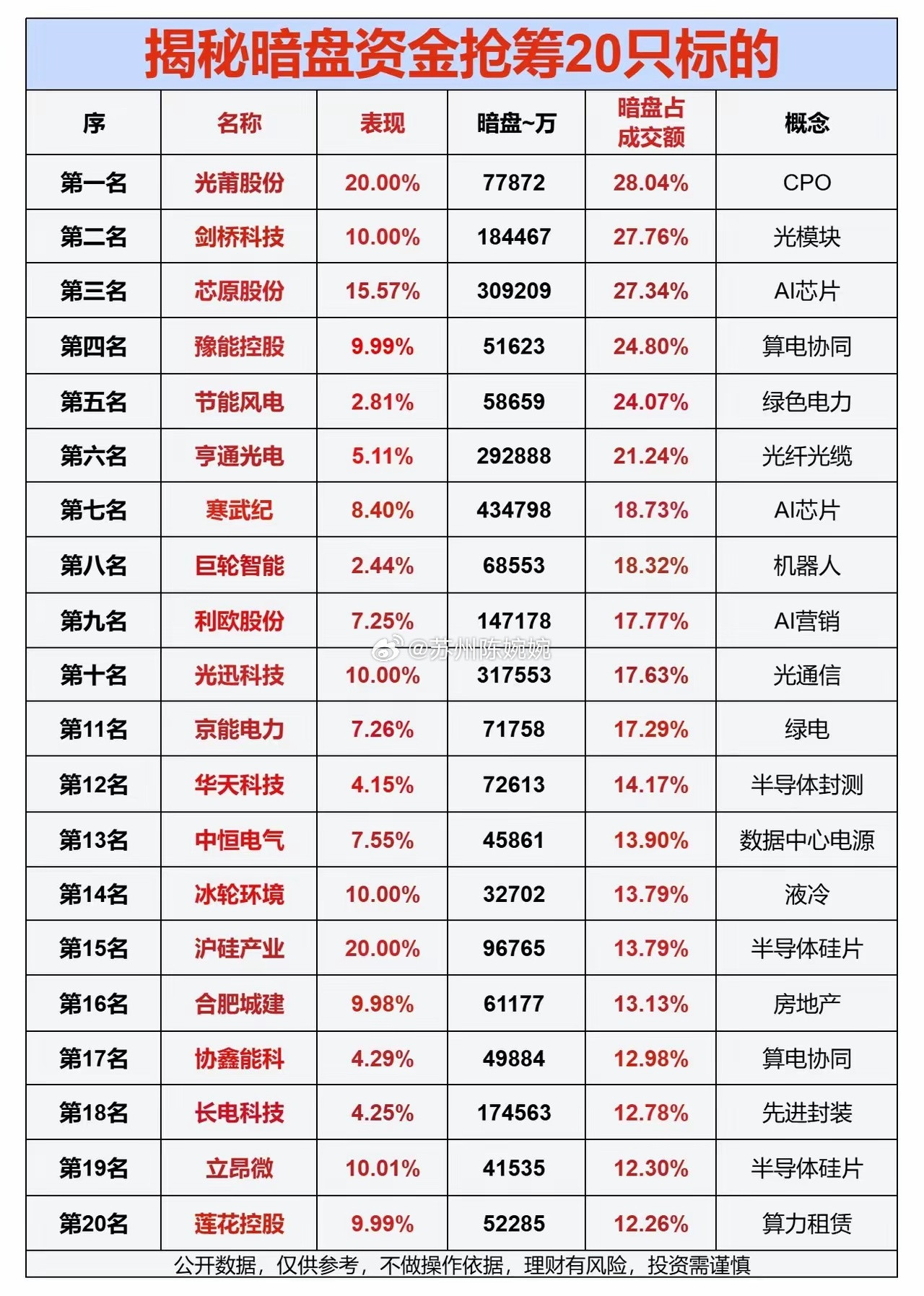主力“暗盘抢筹”20股名单曝光！AI、算力、半导体成主战场🔥你有没有发现，很多