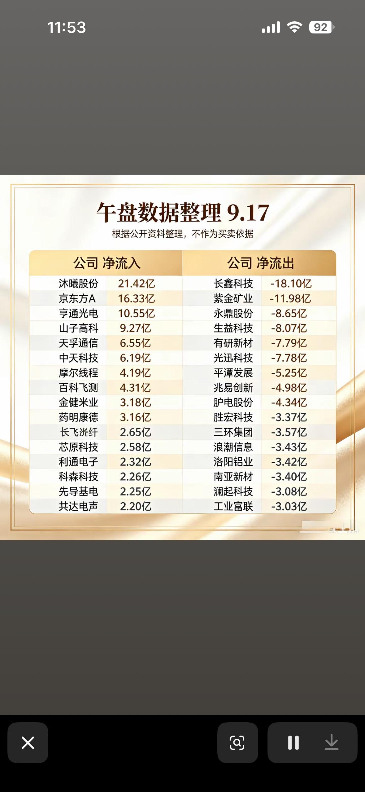 9月17日股市净流入流出数据对比。9月17日翻完两市资金流向对比，感觉这盘面