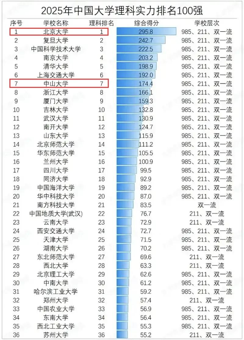 一直都知道北大文科全国第一，没有想到理科也是北大第一？还以为是清华大学呢，看到清