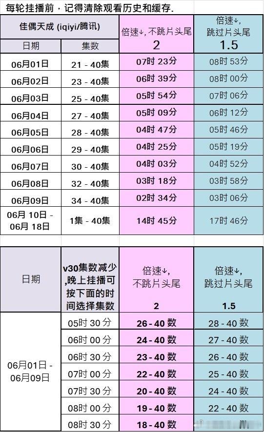 今天（06日周六）挂播29--40集不跳片头片尾2倍速用时4时25分哦小佳偶目