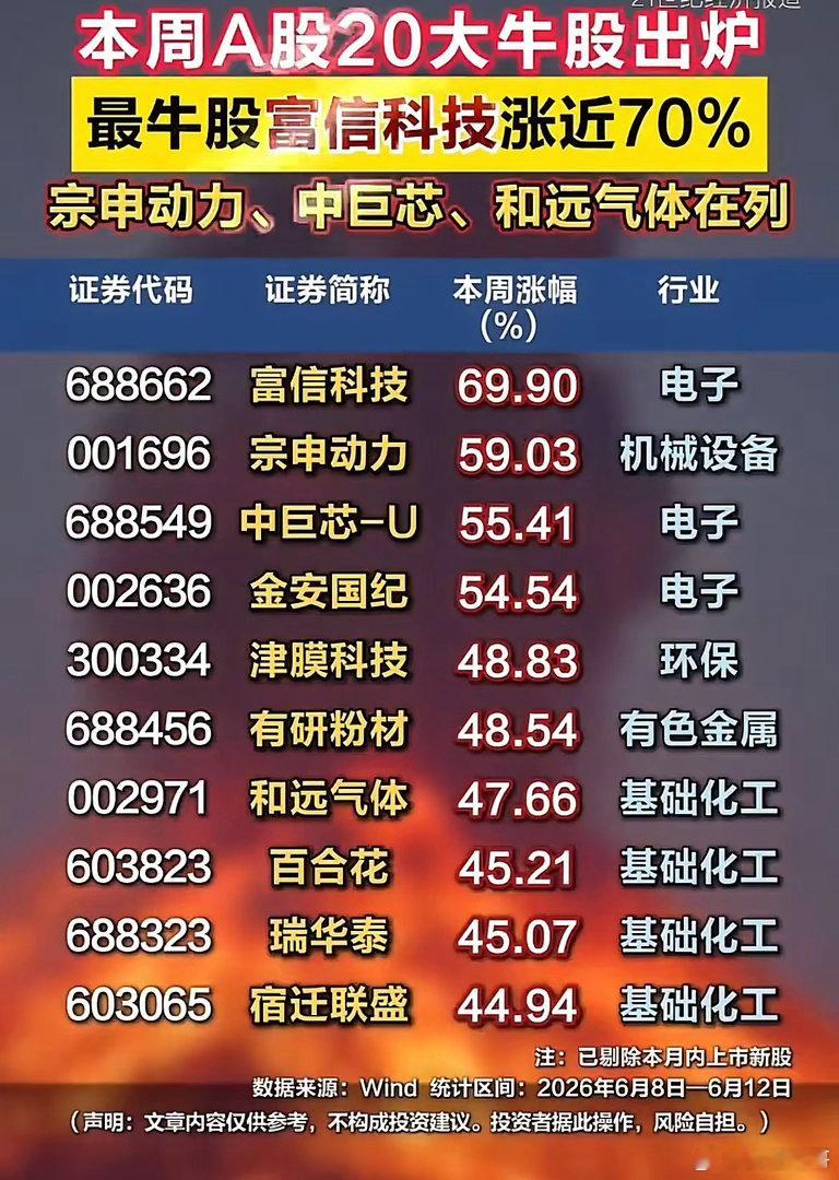 科技股成最大赢家！本周20只大牛股名单，谁才是真龙头？！这周市场的赚钱效应直接拉