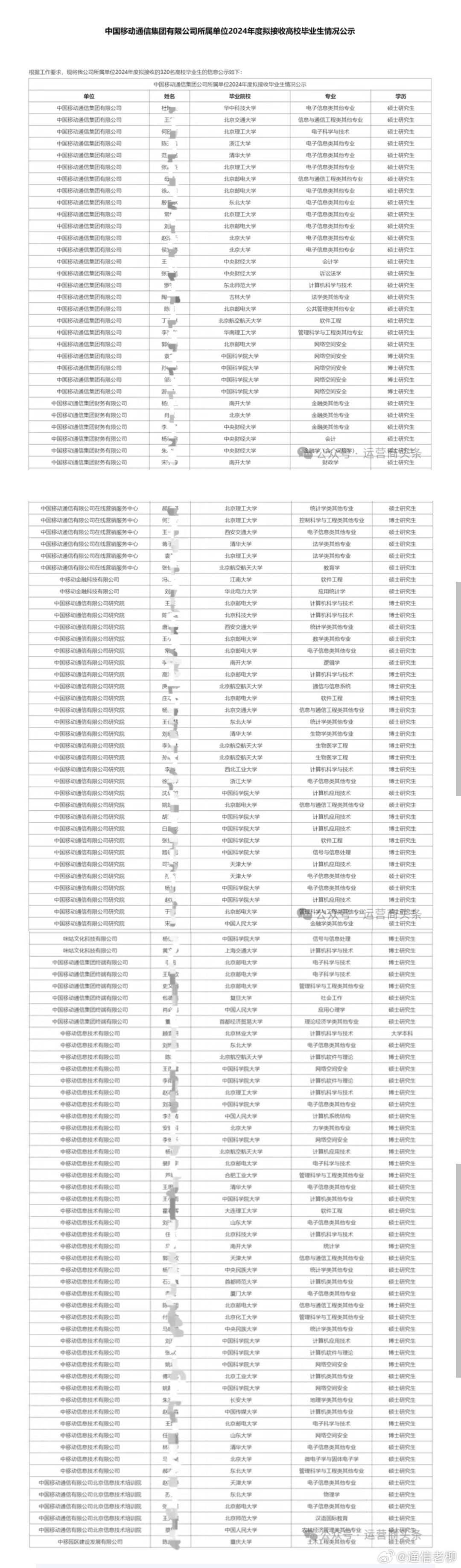 运营商中国移动总部录取大学生名单来了！从学历来看，录取人员大多是硕博研究生，共