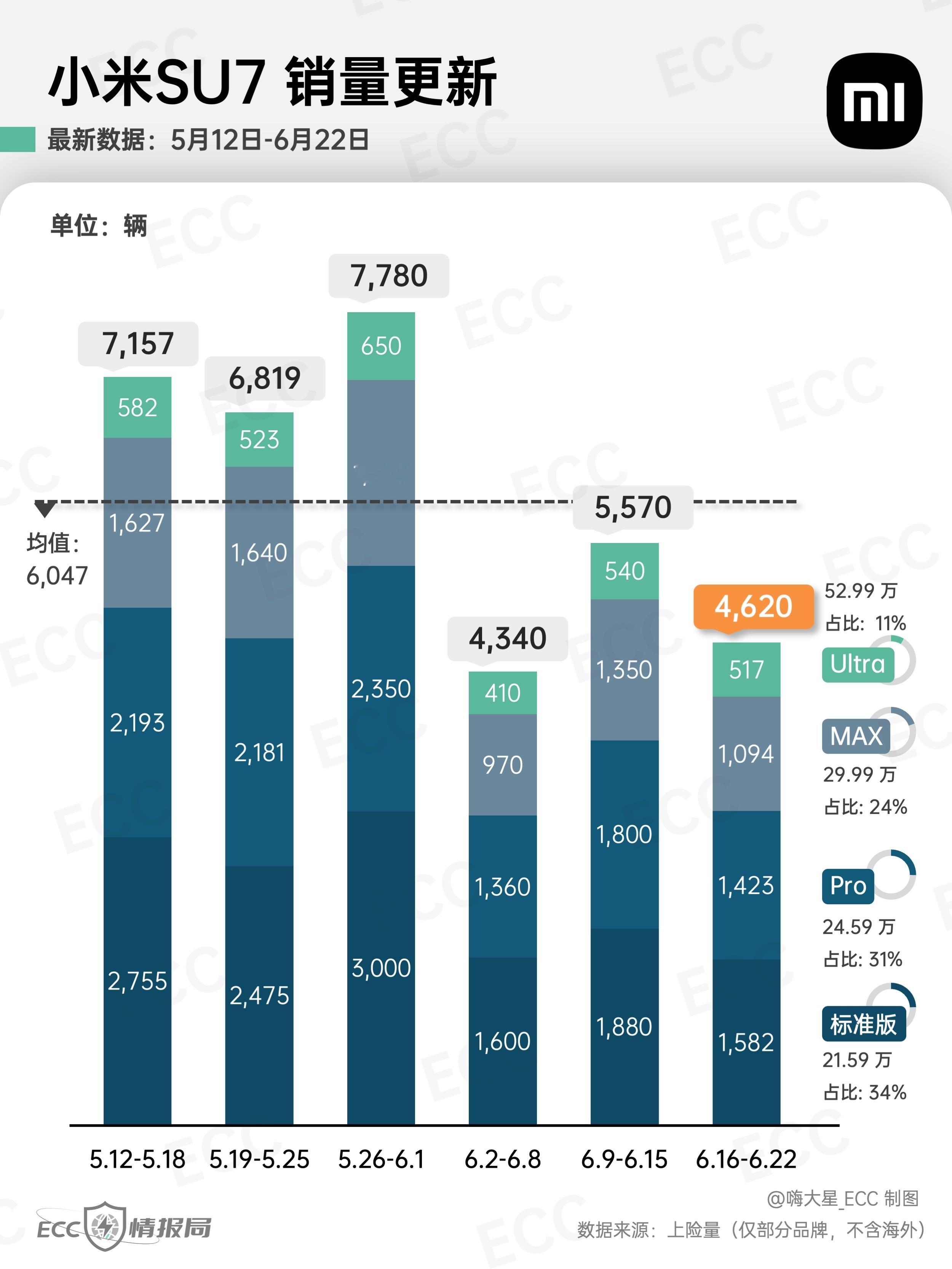 小米&特斯拉销量图表更新特斯拉--ModelY9,515台｜Model3