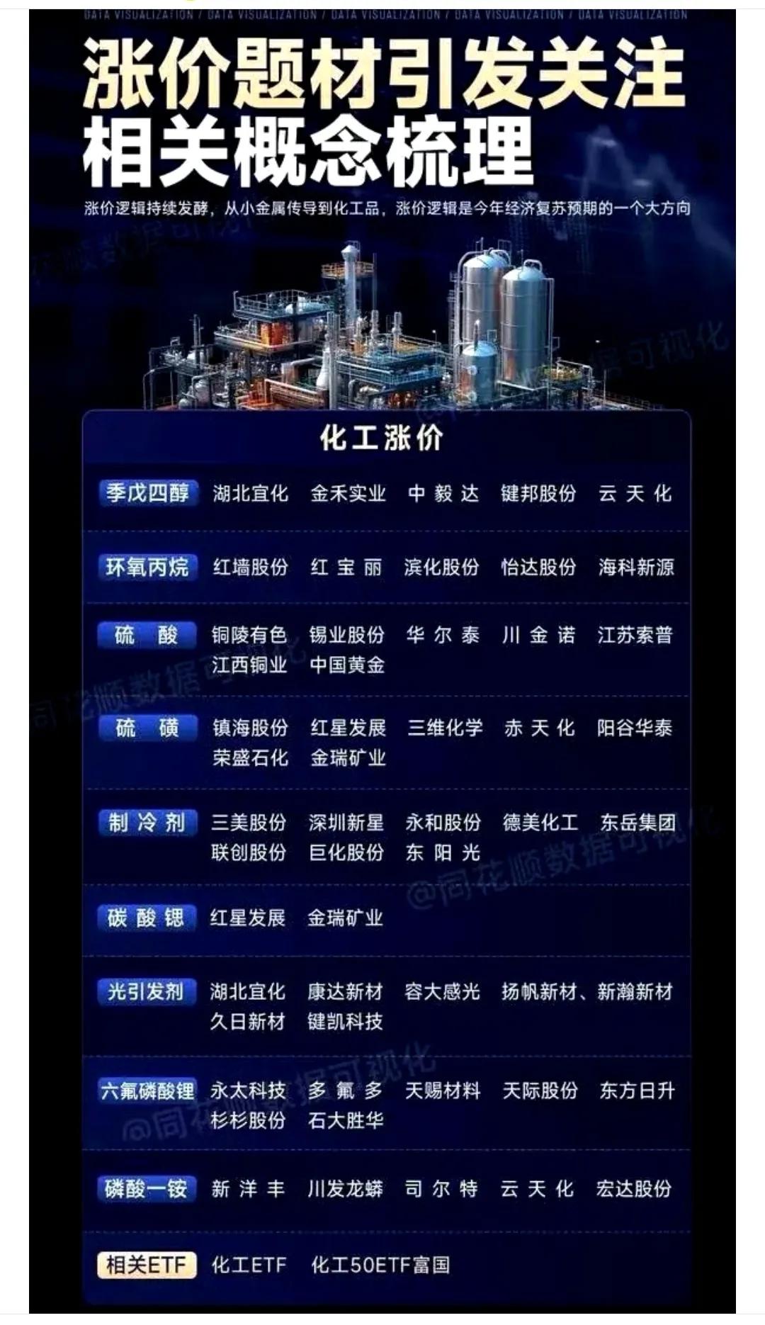 核心热点：化工涨价题材整理涨价题材轮动到化工，其中季戊四醇涨价最明显，从去年