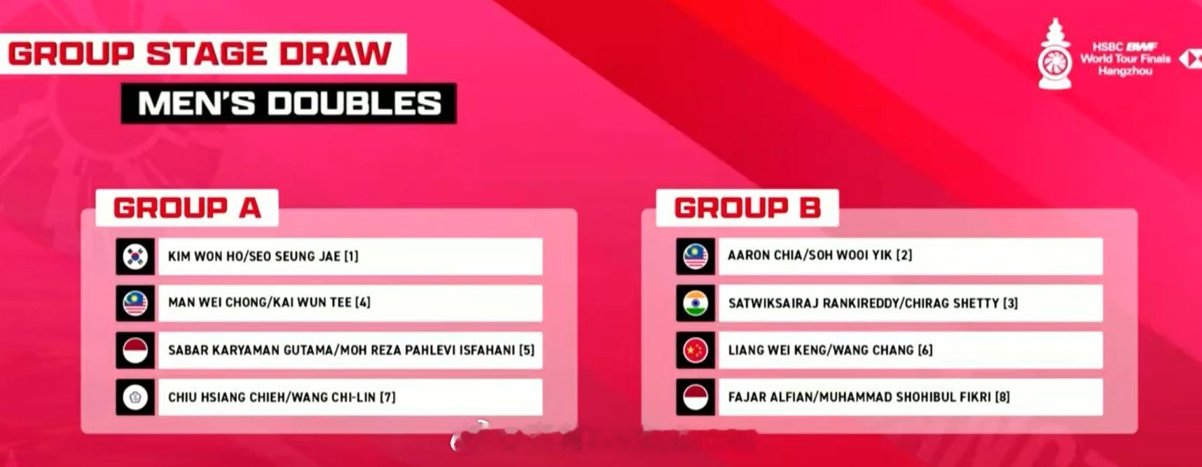 世界羽联总决赛抽签【男双分组】A组：金元浩/徐承宰🇰🇷、万炜聪/郑凯文🇲?