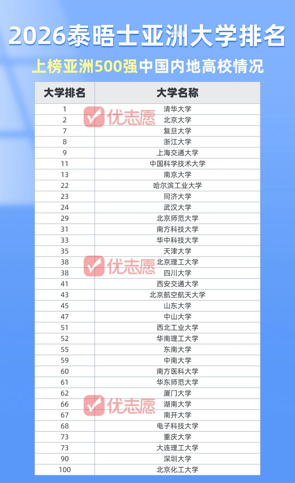 🔥炸了！2026泰晤士亚洲大学排名出炉！🏆清华连续8年霸榜第一！北大稳坐第