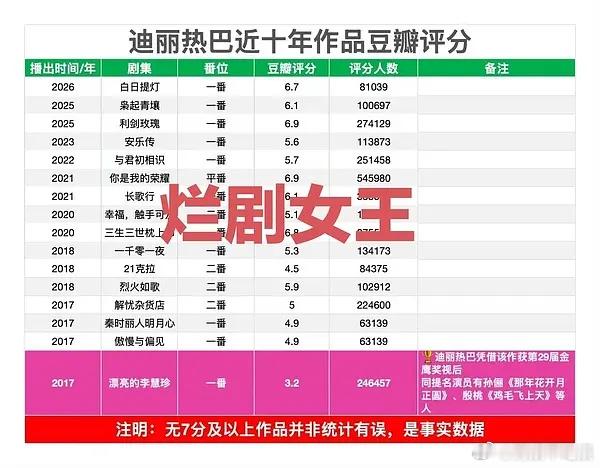 🥕迪丽热巴不仅网播差，怎么收视也这么差？
