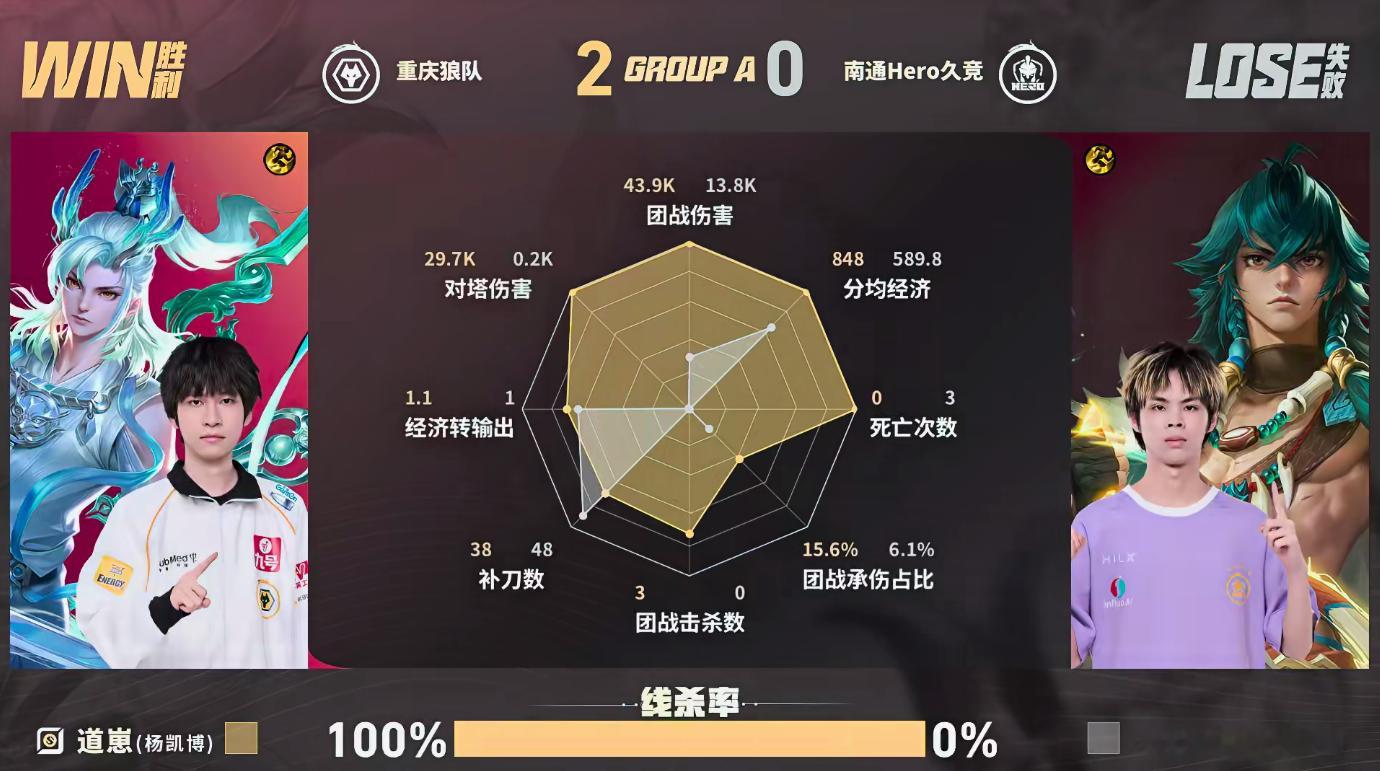 清清招牌白起狼队对战Hero狼队多波团战持续碾压对手，十二分钟一波推平水晶，清清