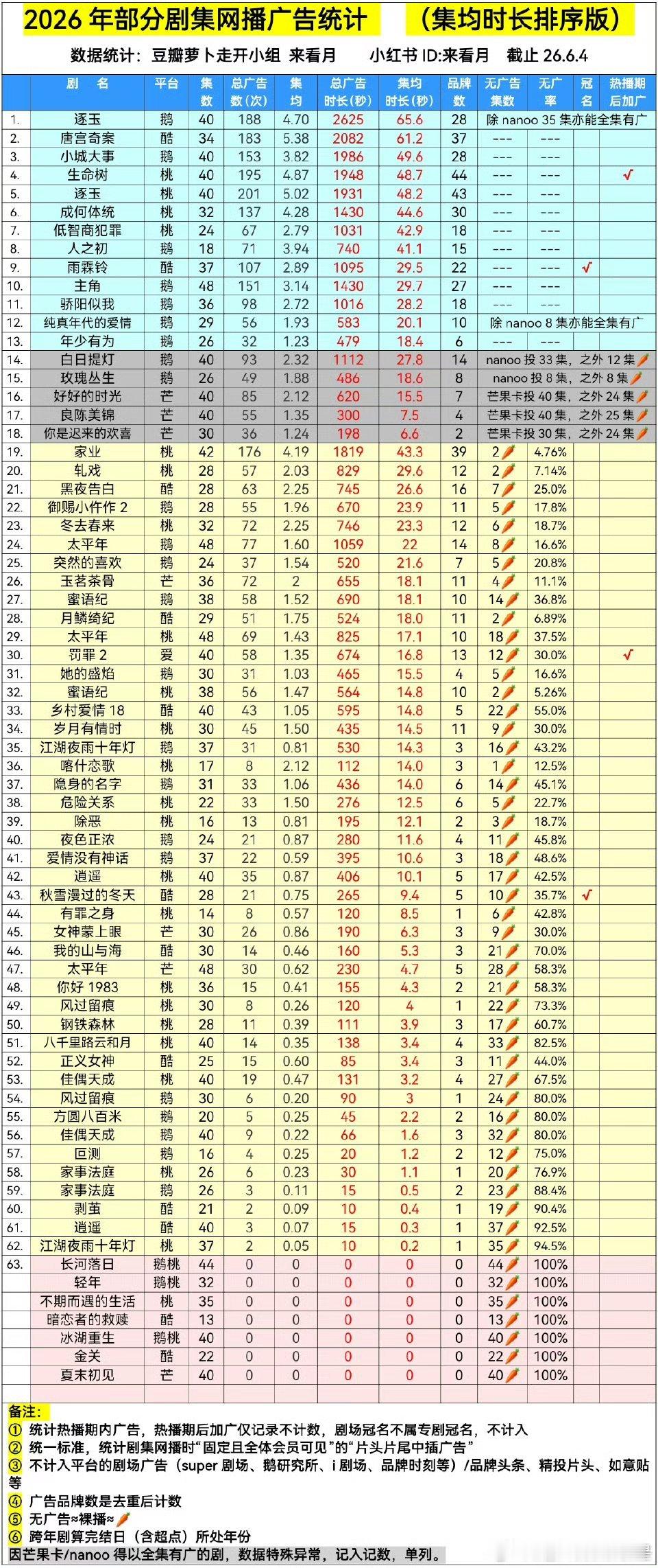 2026已播剧集网播广告统计赵丽颖小城大事好牛，在一众古偶和年代剧爱情剧里，作为