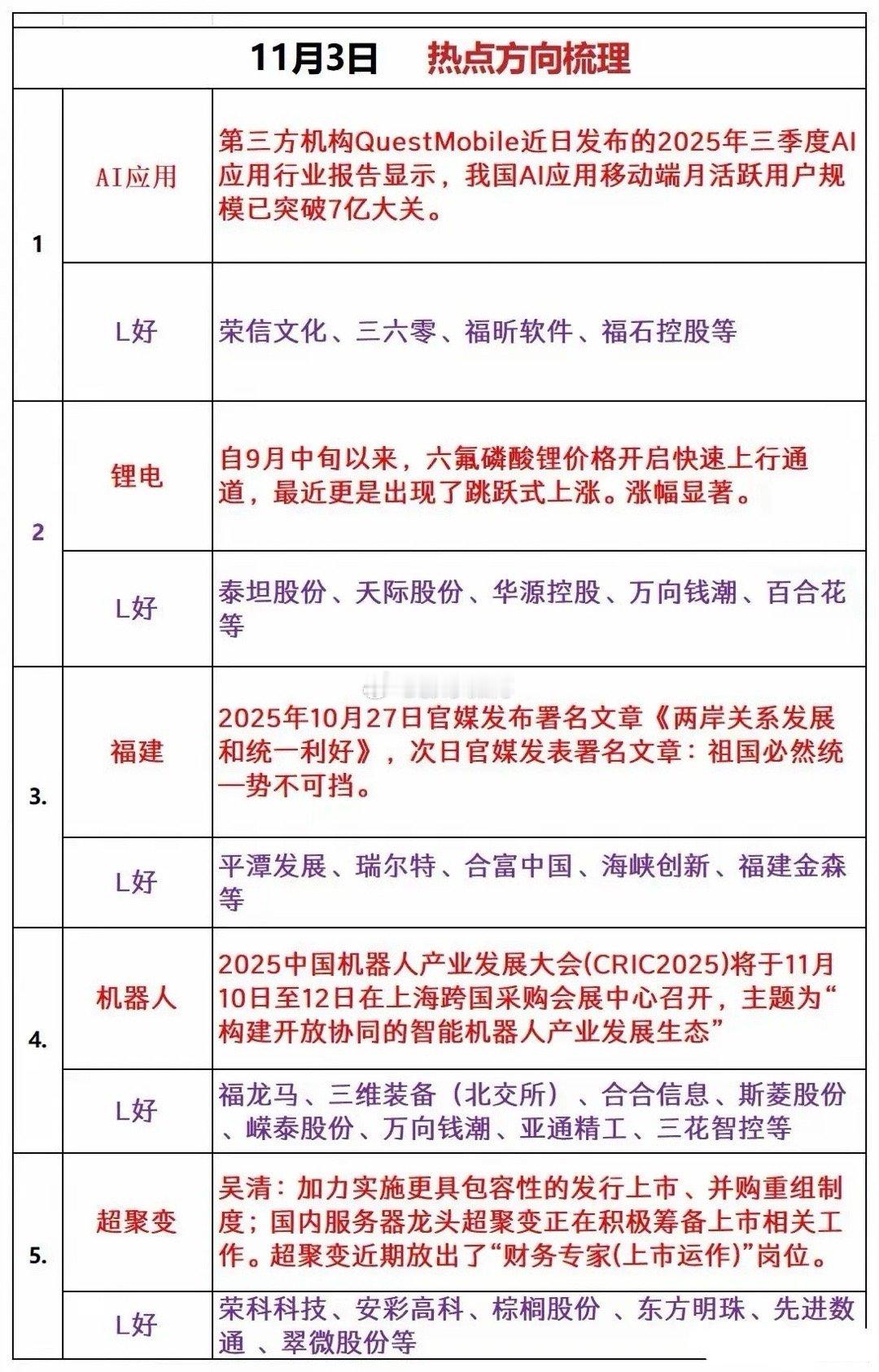 今日作业方向​​​