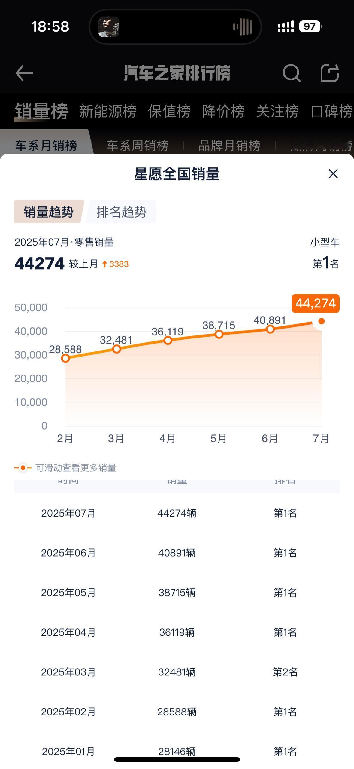 大v聊车比亚迪想破脑袋也不知道星愿为啥登顶了论价格外观，槟果好像跟星愿差不多，