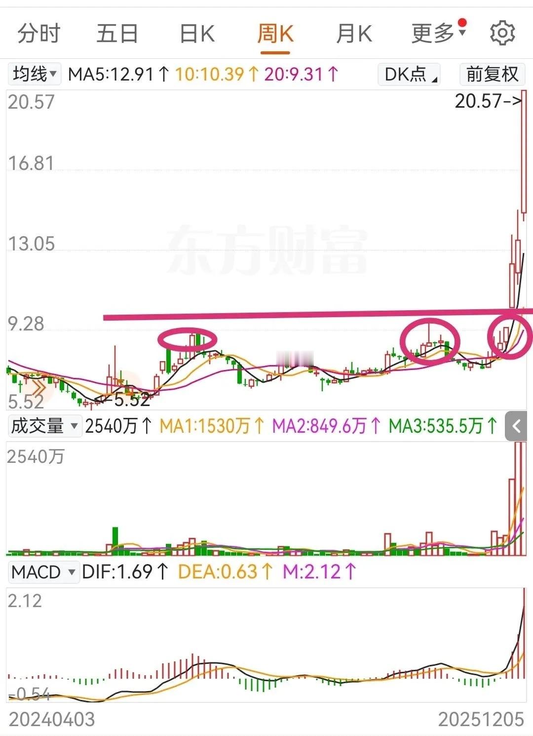 主升浪突破回头看，事不过三，日k看不明白可以参考周线。