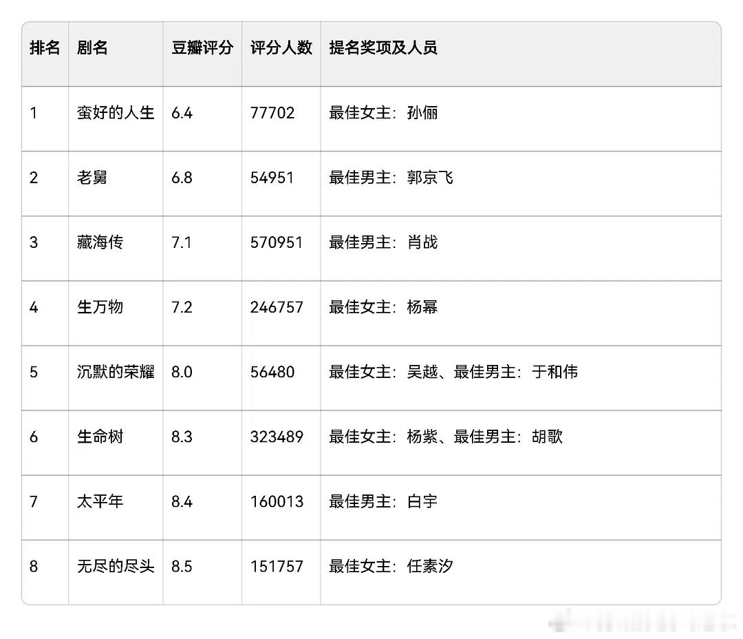白玉兰最佳女主和男主电视剧提名电视剧各项数据排名