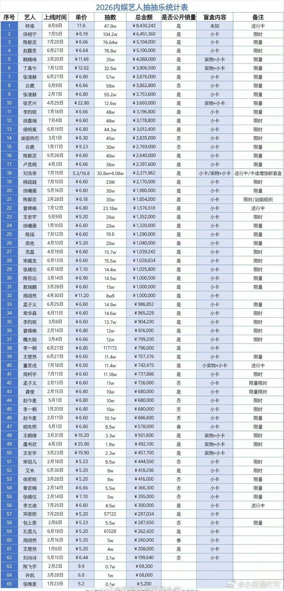 陈都灵登顶女星ccl第一，销售额510.4w