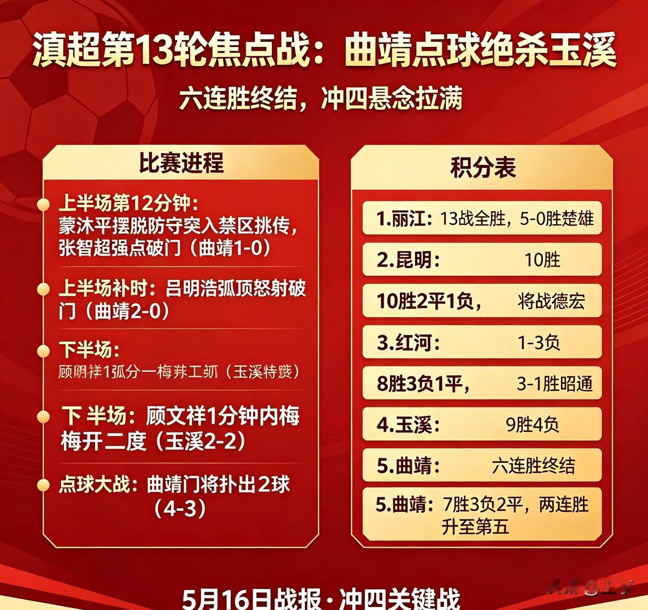 滇超风云再起！曲靖主场点球绝杀，六连胜玉溪梦碎，前四生死战悬念拉满作为深耕