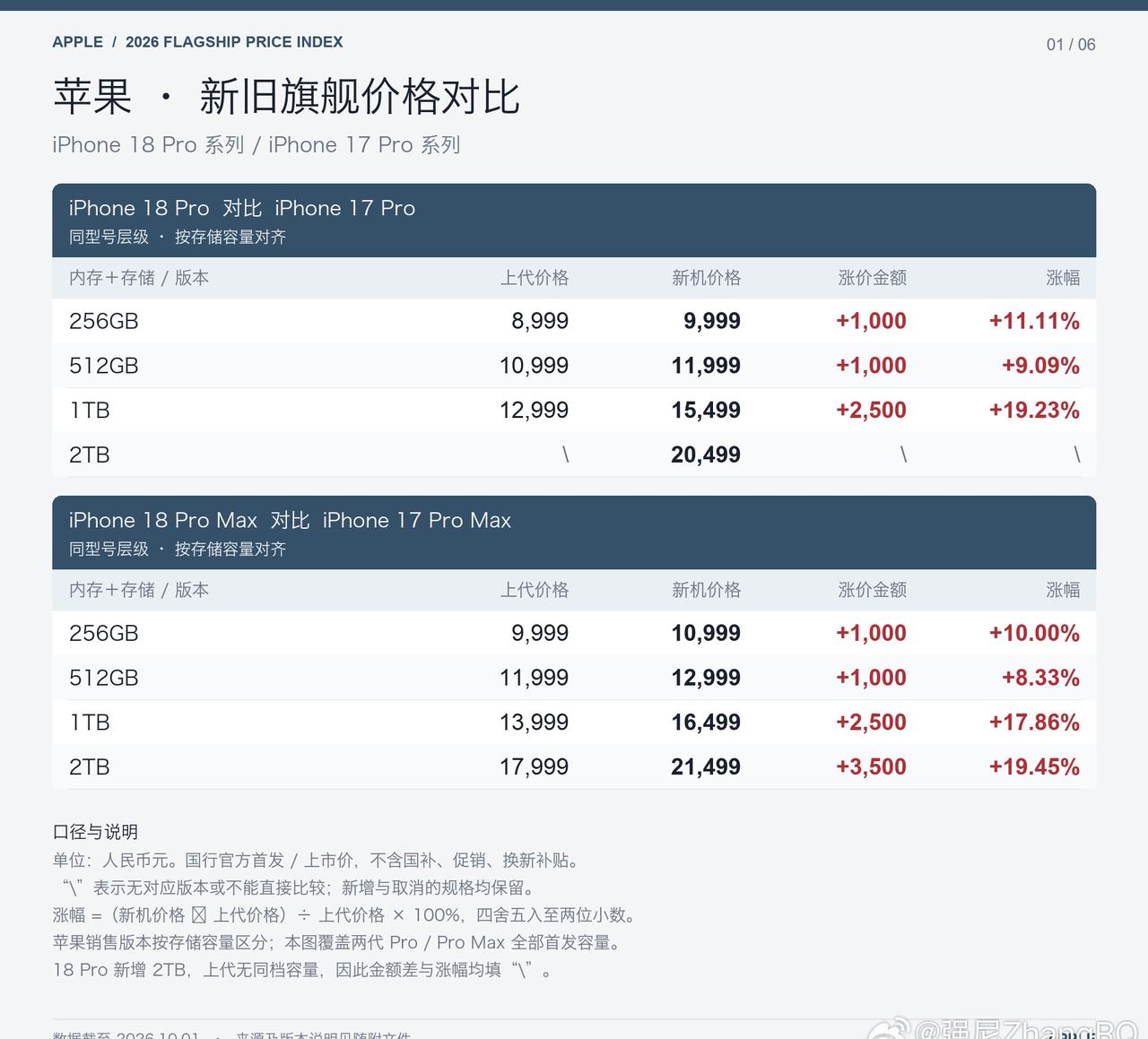 各家的新旗舰都发完了让AI整理了一下相较于上代的涨价情况大家可以感受一下今年