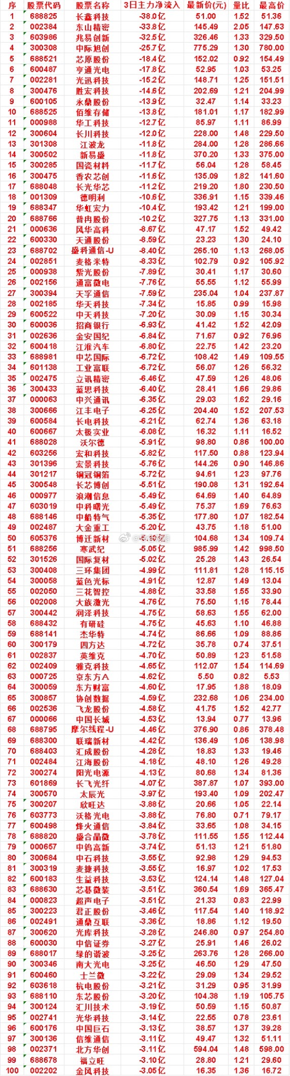 10月12日｜近3日主力资金大幅流出个股名单📉⚠️仅资金数据统计，不构成投资建