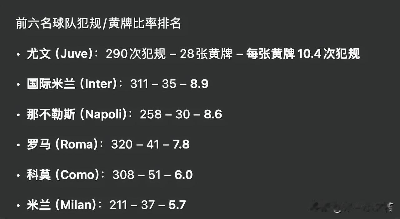 米兰为啥被针对？米兰平均5.7次犯规吃一张黄牌，在前六中犯规次数最少，但吃牌率最