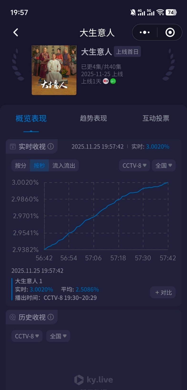恭喜大生意人成为央八史上最快破三！！