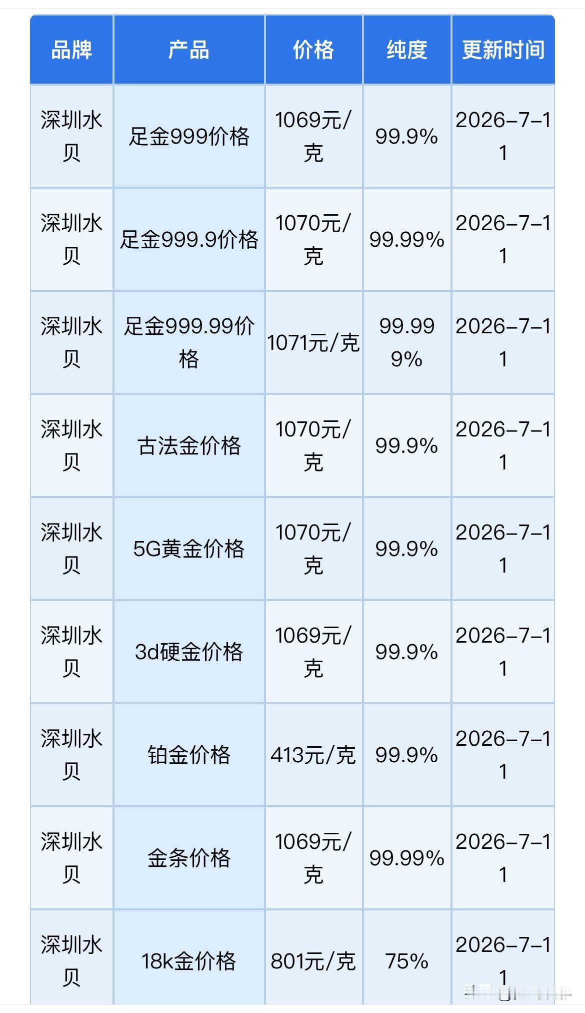 水贝黄金报价！机构怎么看？分歧巨大！黄金、铂金、白银回收报价！2026年7月