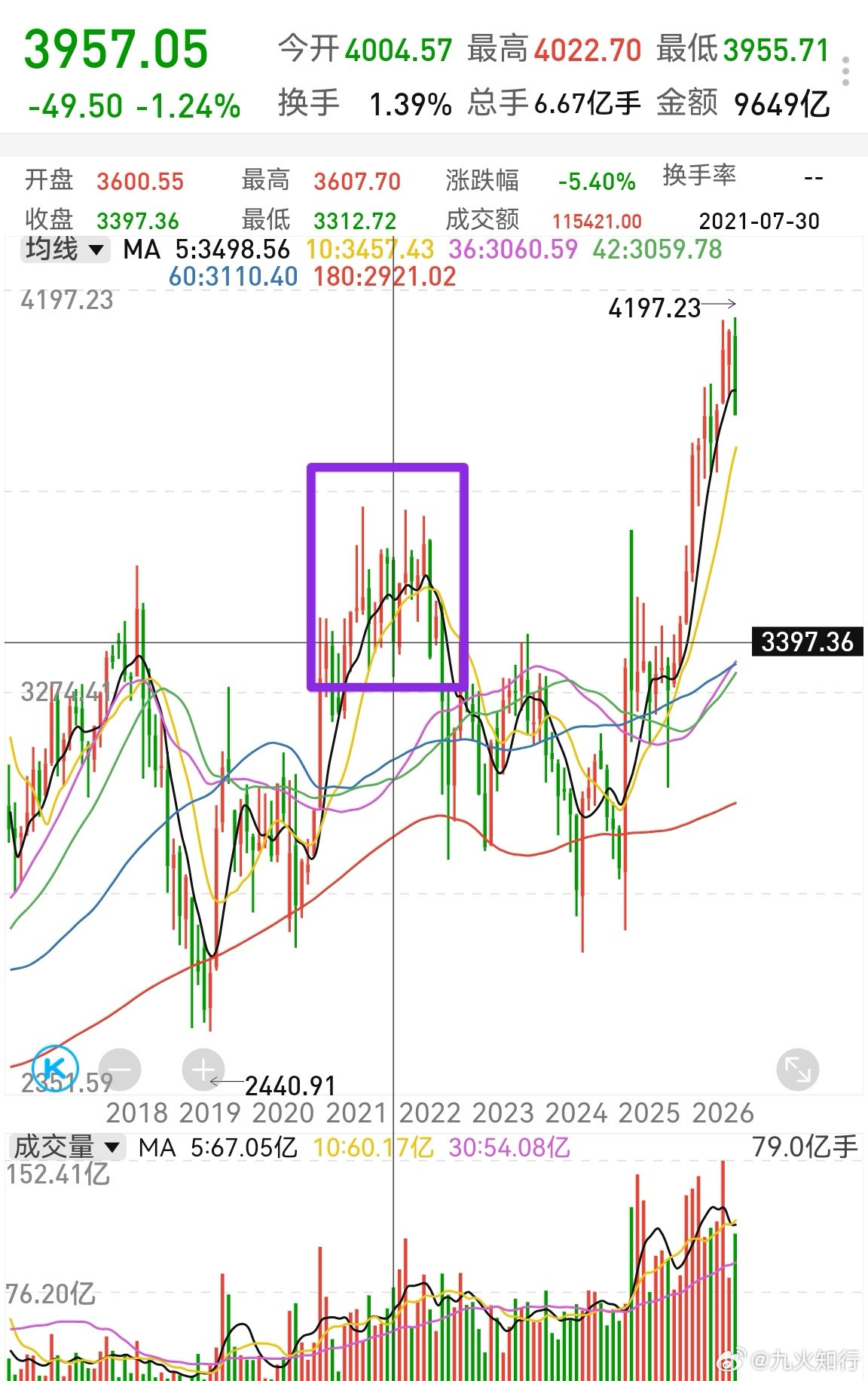 很多人会有一个担忧，怕上证指数的日线二轮极值扛不住，会去更低位置。上证的日线三轮