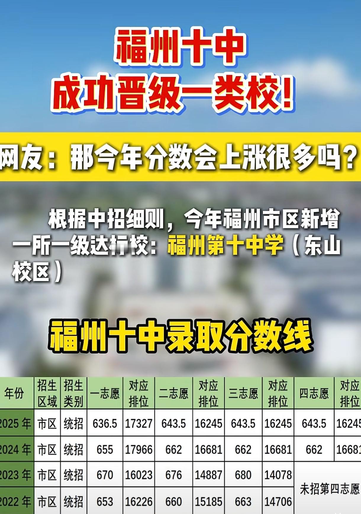 2026年中考马上要来了，福州十中成功晋级一类校，大家觉得其录取分数会上涨吗？未
