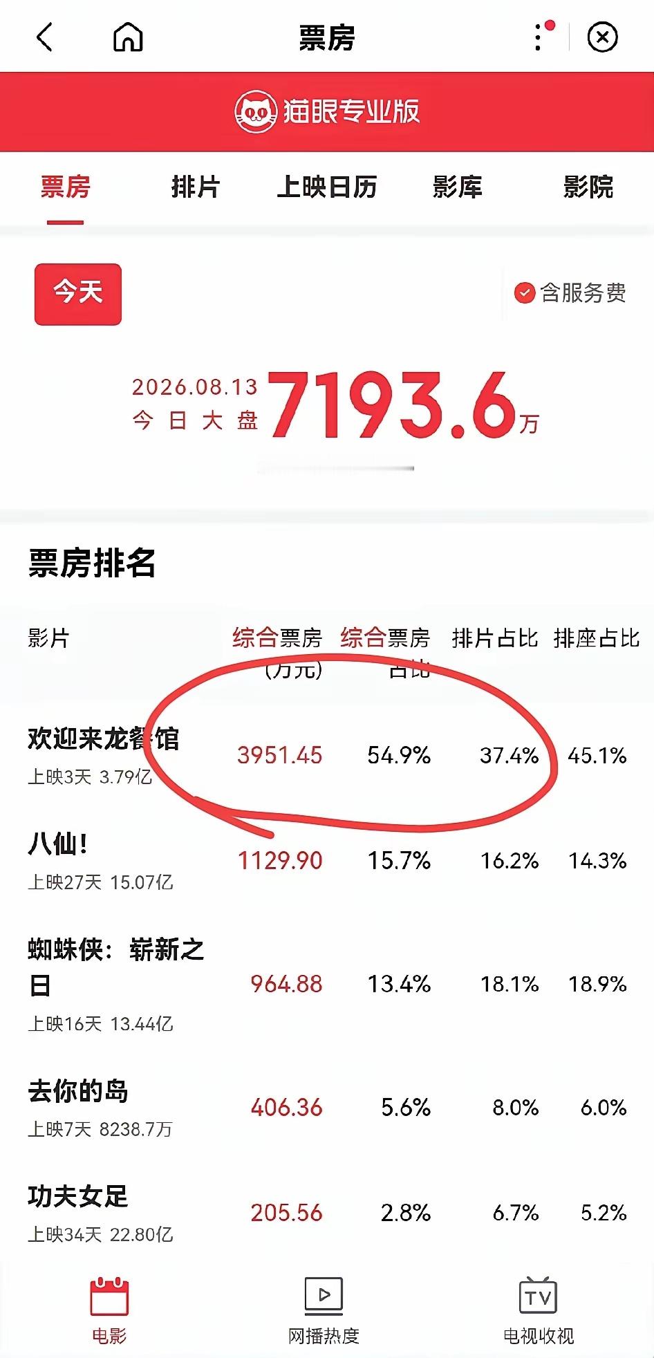 《龙餐馆》除去点映，正式上映第三天，现在一天的票房就这些，想一想《功夫女足》开