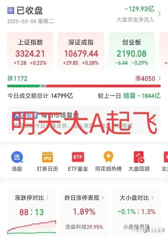 不出所料，大A今天低开高走，成交量已经缩到14000多亿了，现在是向上涨不动，向