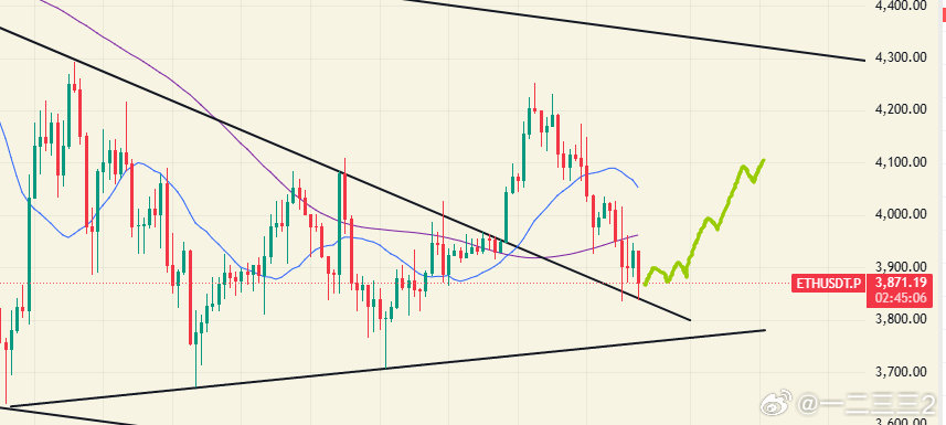 ETH看点10.30：日线修正回踩之前三角结构上沿3840附近，虽然是画门行情，