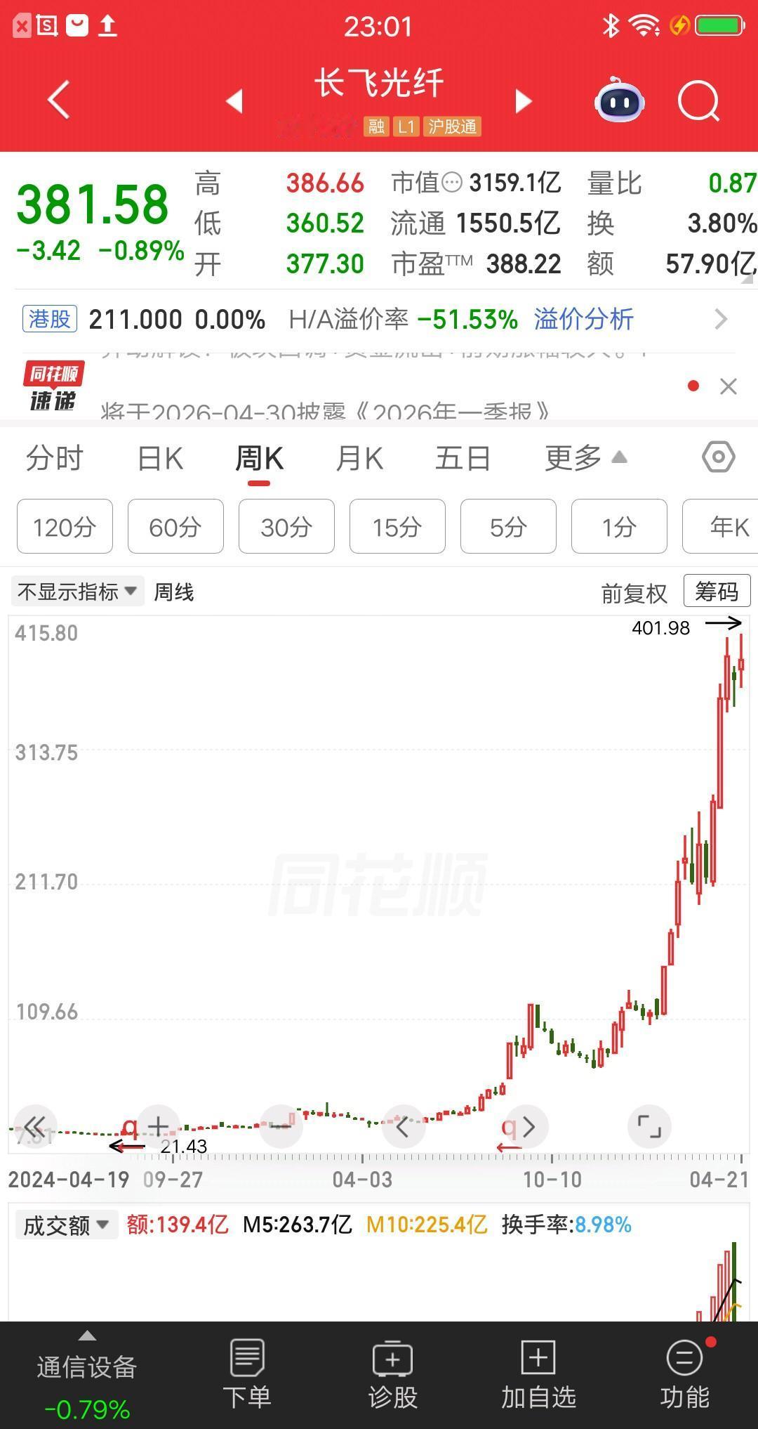 一位湖北武汉的股民，买了3万多块长飞光纤，他现在肠子都悔青了，不是后悔买了而是后