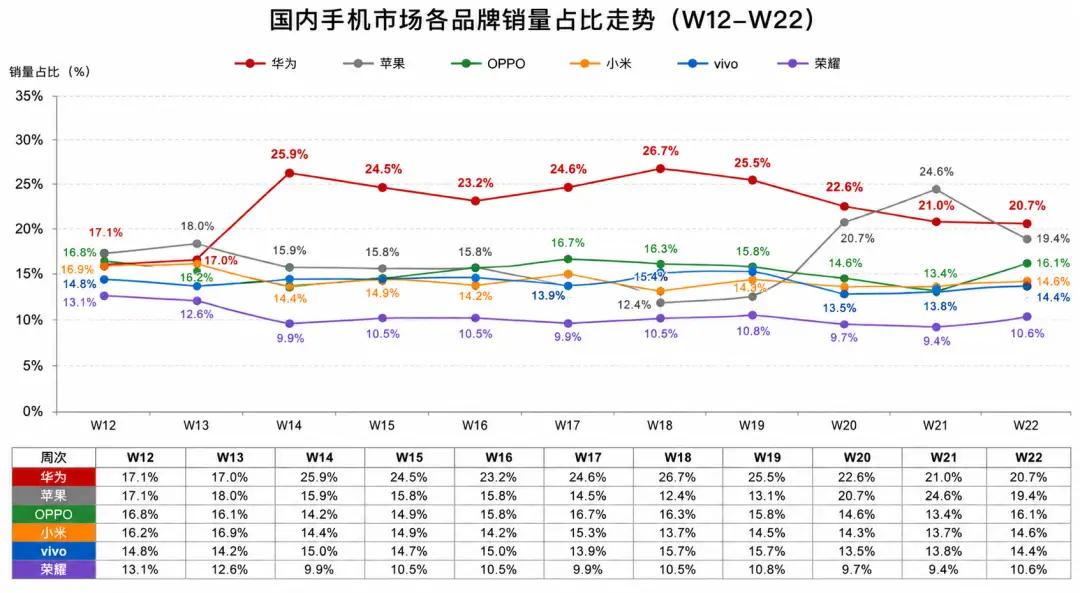本来以为苹果降价会迎来高潮！没想到被华为大比分反超！上周24.6%份额属实把