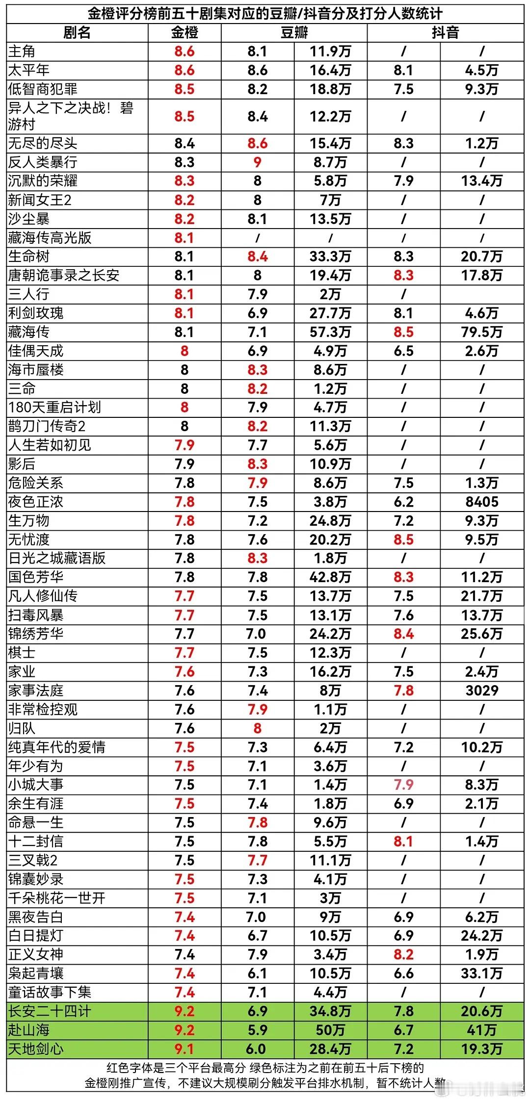 搬张视组的表金橙、豆瓣、🎶三平台剧集评分拉表三个平台评分一起来看，是否有一点说