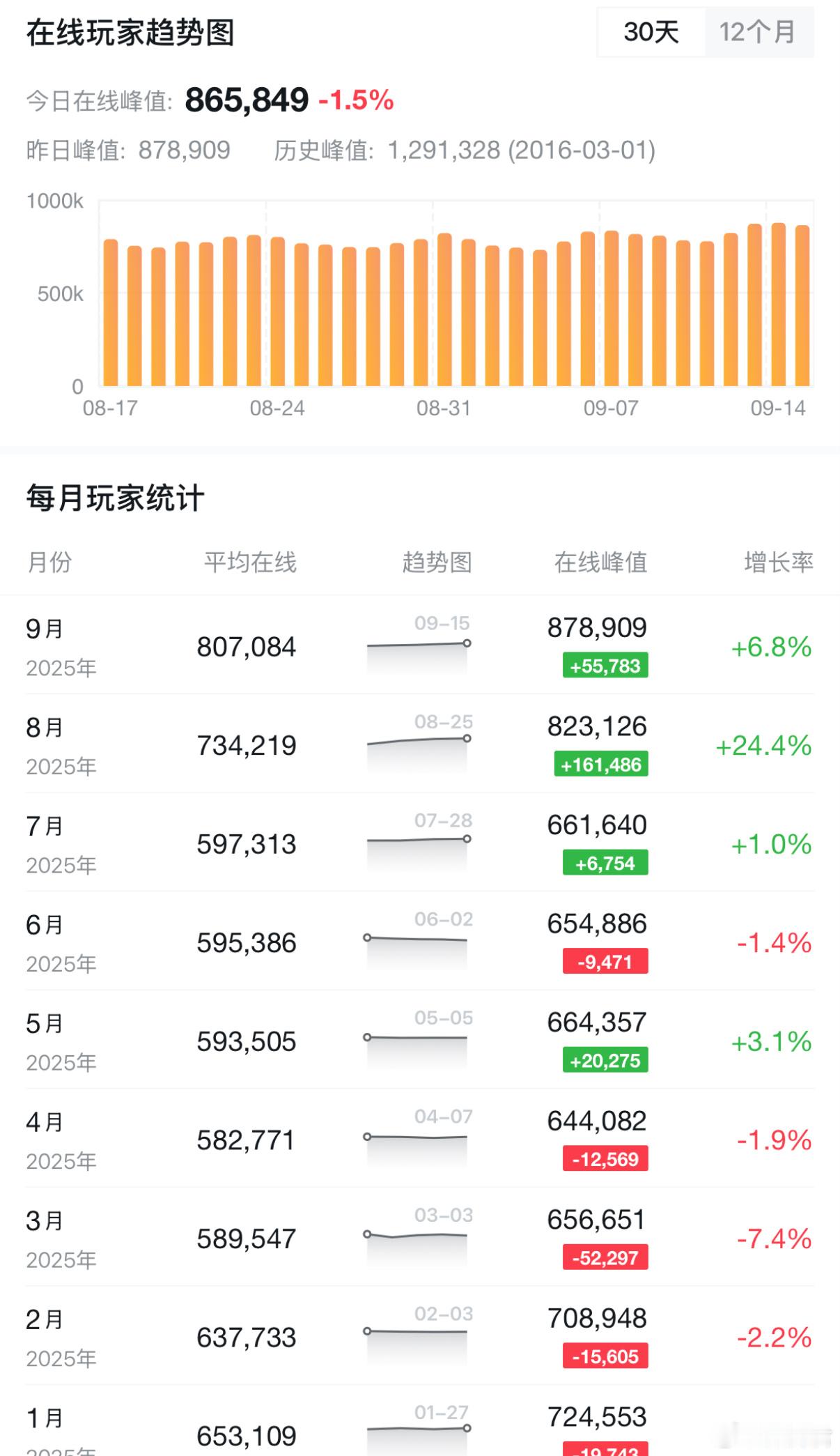 dota2在TI期间，刀塔2最高在线人数87.8万，哎，能不能来点给力的国内宣